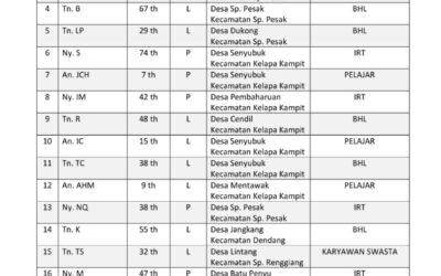 Kasus Terkonfirmasi Positif COVID-19 Kabupaten Belitung Timur per 20 Agustus 2021
