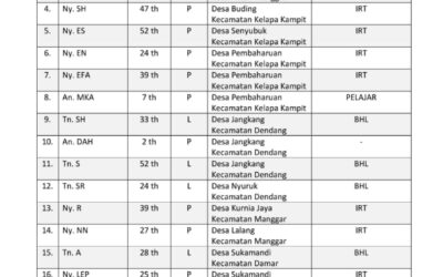 63 Orang Terkonfirmasi Positif COVID-19