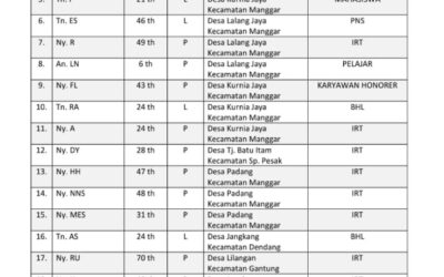 Kasus Terkonfirmasi Positif COVID-19 Kabupaten Belitung Timur per Tanggal 26 Agustus 2021