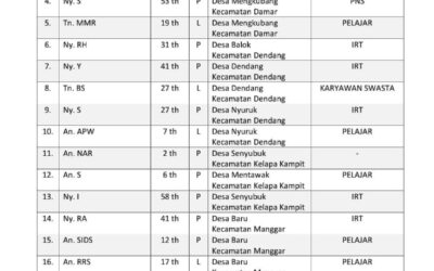 60 Orang Terkonfirmasi Positif COVID-19 Per 03 September 2021