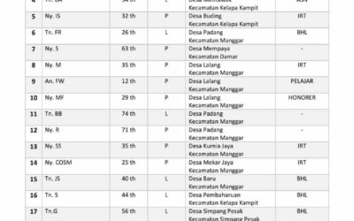 Kasus Terkonfirmasi Positif COVID-19 per Tanggal 6 September 2021