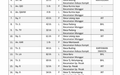 24 Orang Terkonfirmasi Positif COVID-19 Per Tanggal 07 September 2021